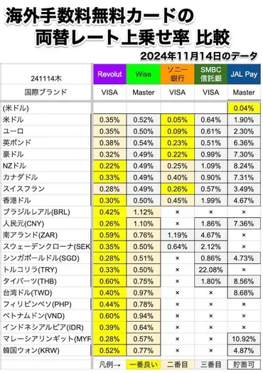 クレジットカード海外手数料比較。計算方法+無料おすすめを解説！│国際キャッシュカード&海外キャッシング比較