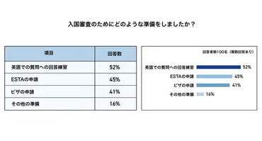 アメリカ入国審査の流れ