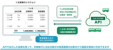定期とキップのどっちがオトクか計算するAPIを作ってみた