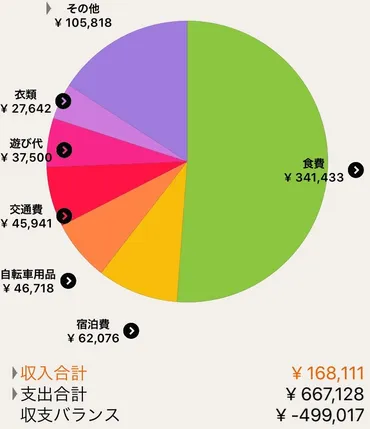 自転車日本一周の準備から終了後までにかかった総費用を公開！