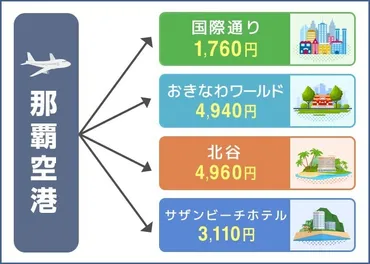 那覇空港から沖縄アリーナまでのタクシー料金！バスや電車と徹底比較！