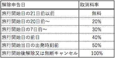 旅行キャンセル料はいつから発生？旅行業の法律観点から解説 