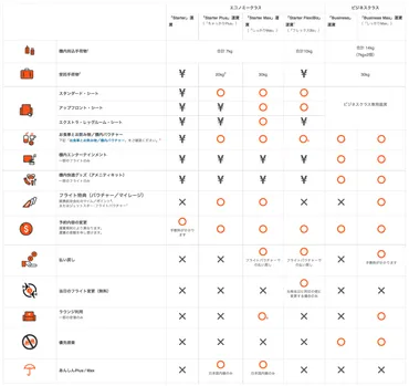 ジェットスターの航空券、変更、払い戻し、LCCってどうなの？（徹底解説）ジェットスター利用時の注意点：運賃、変更、キャンセル、手荷物