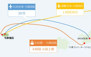 那覇＆石垣島から与那国島への行き方 