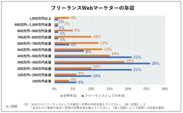 働き方改革/実態調査】フリーランスWebマーケター300人に聞いた年収や働き方、実態について 