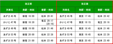 中央線特急あずさ・かいじダイヤ改正は快適への第一歩？（2024年～2026年）2024～2026年：あずさ・かいじダイヤ改正のポイント