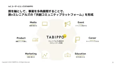 株式会社TABIPPO、CIの刷新と中長期ビジョンを策定。2025年までに、新しい旅のスタンダードで、観光復興のリーディングカンパニーへ 